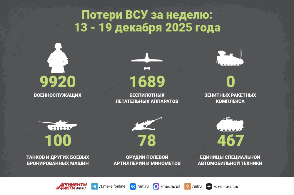 Read more about the article Потери ВСУ за неделю: 13 — 19 декабря 2025 года