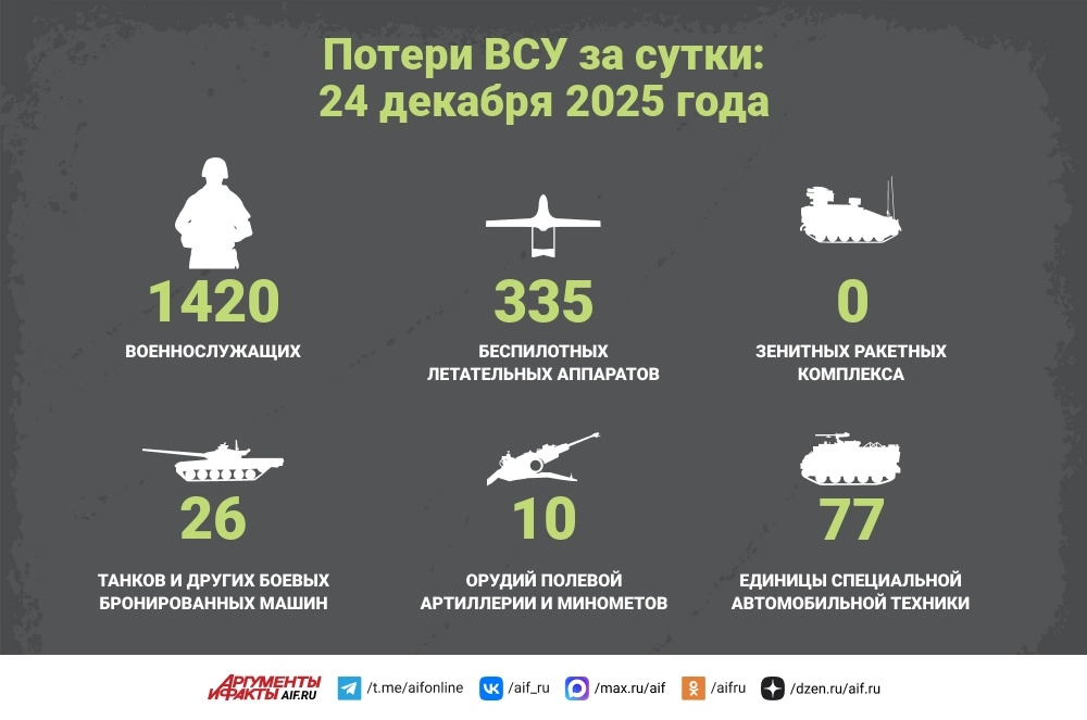 Read more about the article Потери ВСУ за сутки: 24 декабря 2025 года