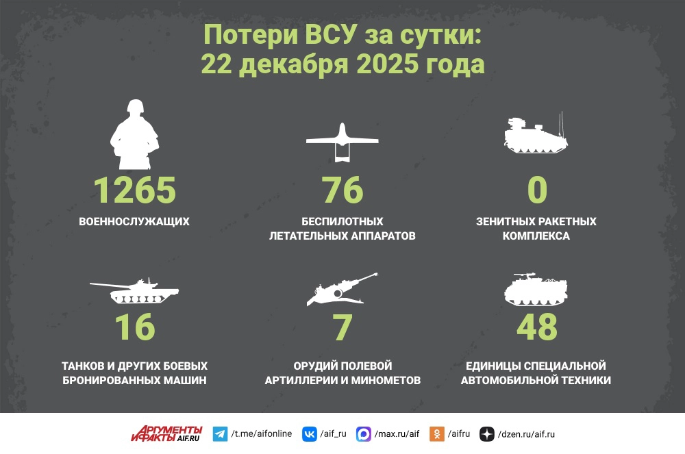 Read more about the article Потери ВСУ за сутки: 22 декабря 2025 года