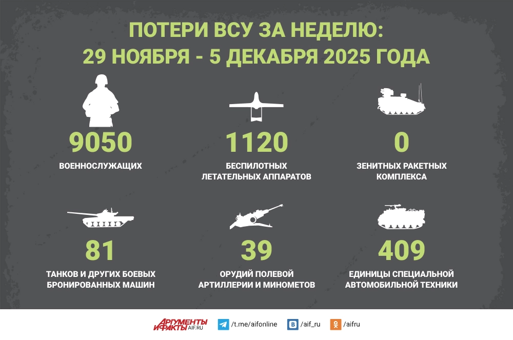 Read more about the article Потери ВСУ за неделю: 29 ноября — 5 декабря 2025 года