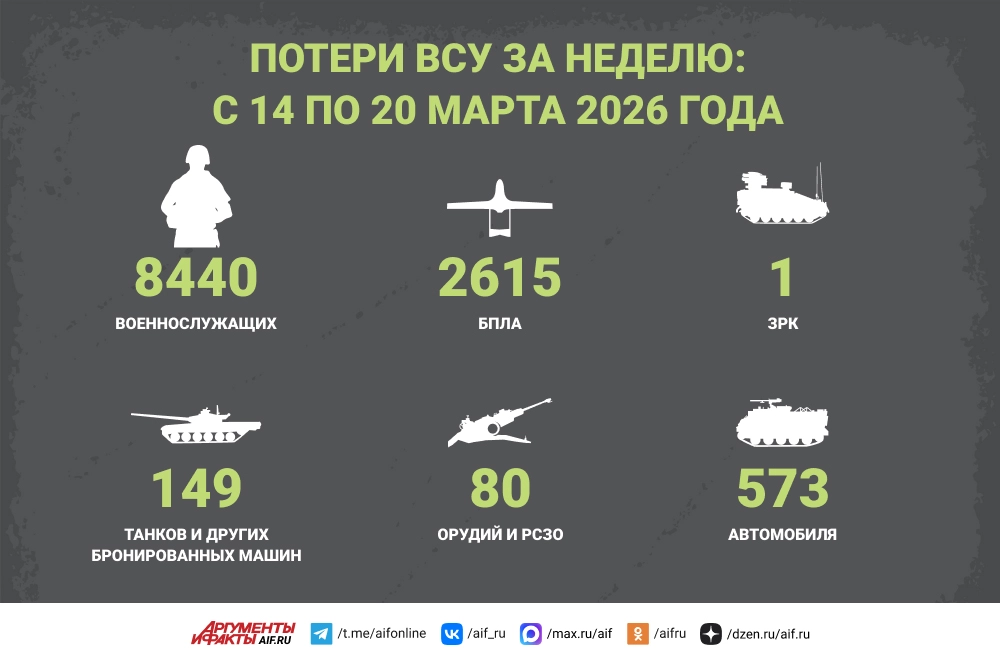 Read more about the article Потери ВСУ за неделю: с 14 по 20 марта 2026 года