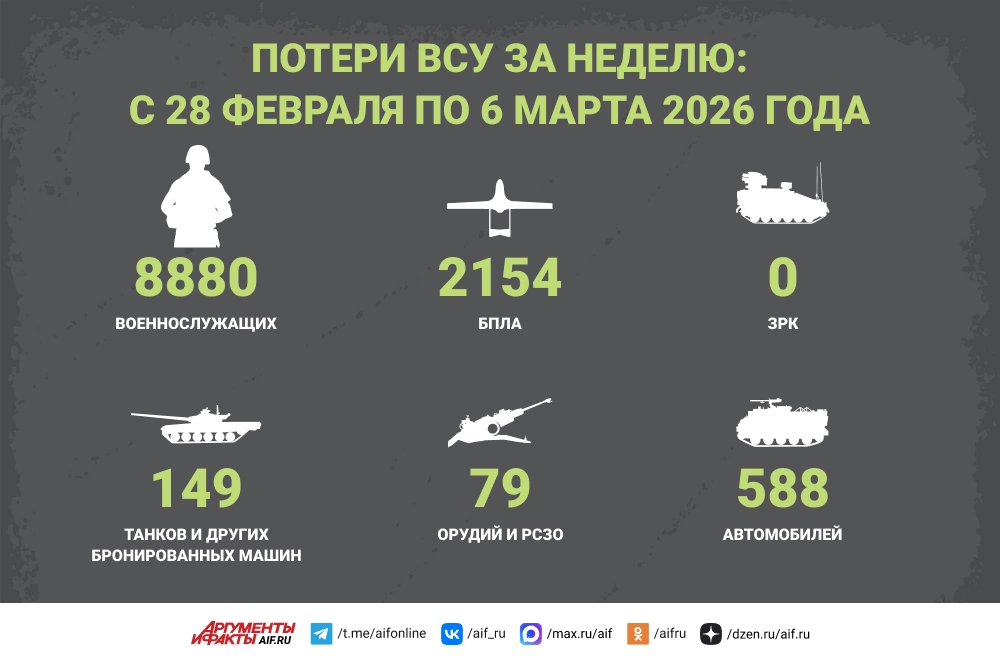 Read more about the article Потери ВСУ за неделю: с 28 февраля по 6 марта 2026 года