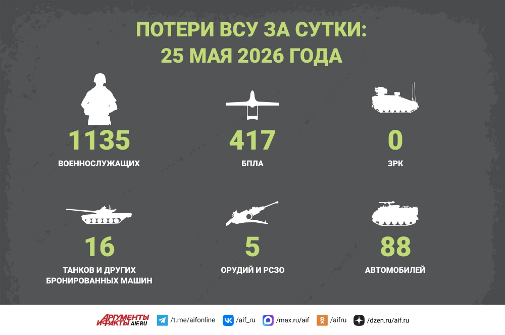 Read more about the article Потери ВСУ за сутки: 25 мая 2026 года