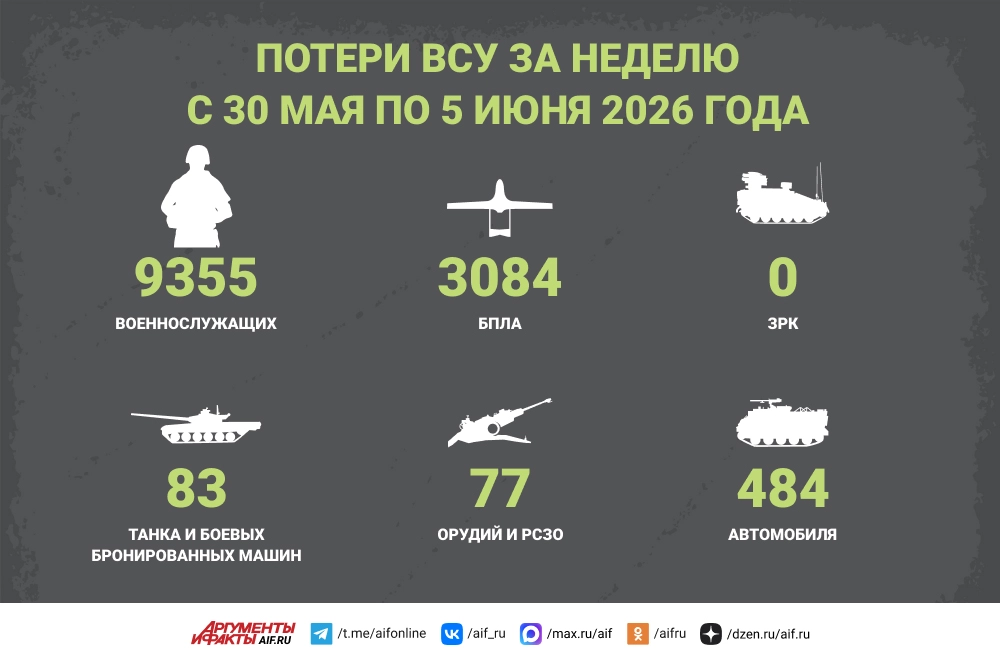 Read more about the article Потери ВСУ за неделю с 30 мая по 5 июня 2026 года