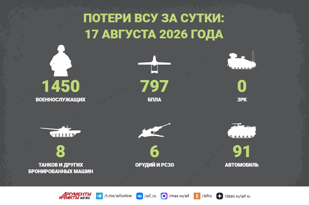Read more about the article Потери ВСУ за сутки: 17 августа 2026 года